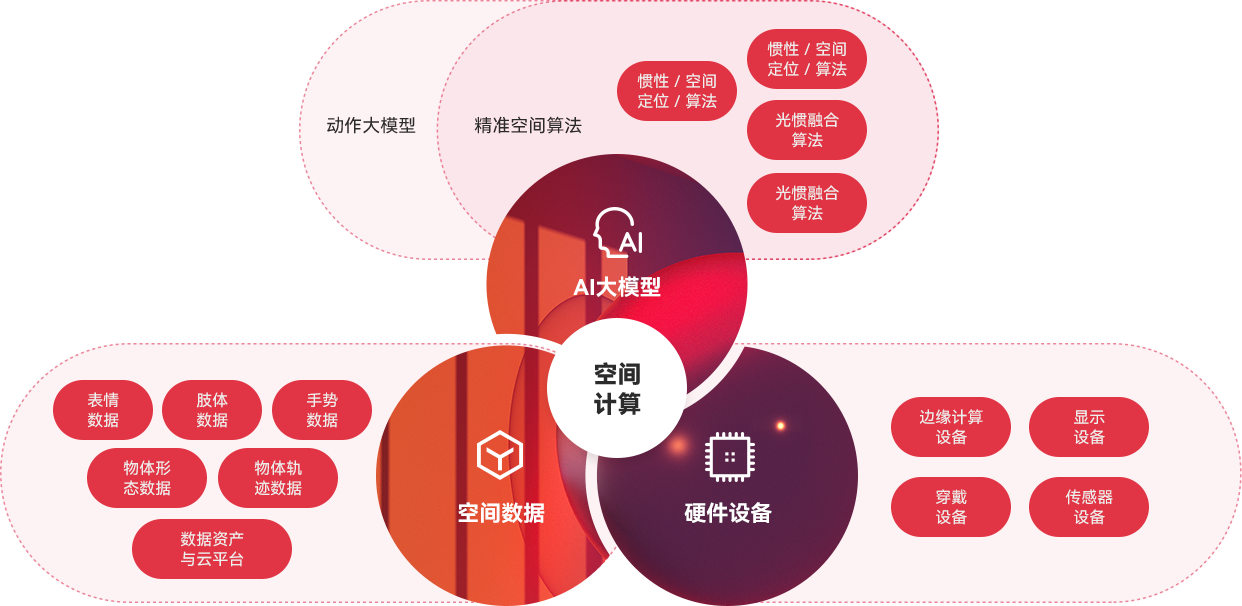 “一体三核”能力布局及发展战略，全面发力AI与空间计算。