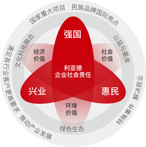 amjs澳金沙门坚持以科技力量践行“强国、兴业、惠民”的社会责任